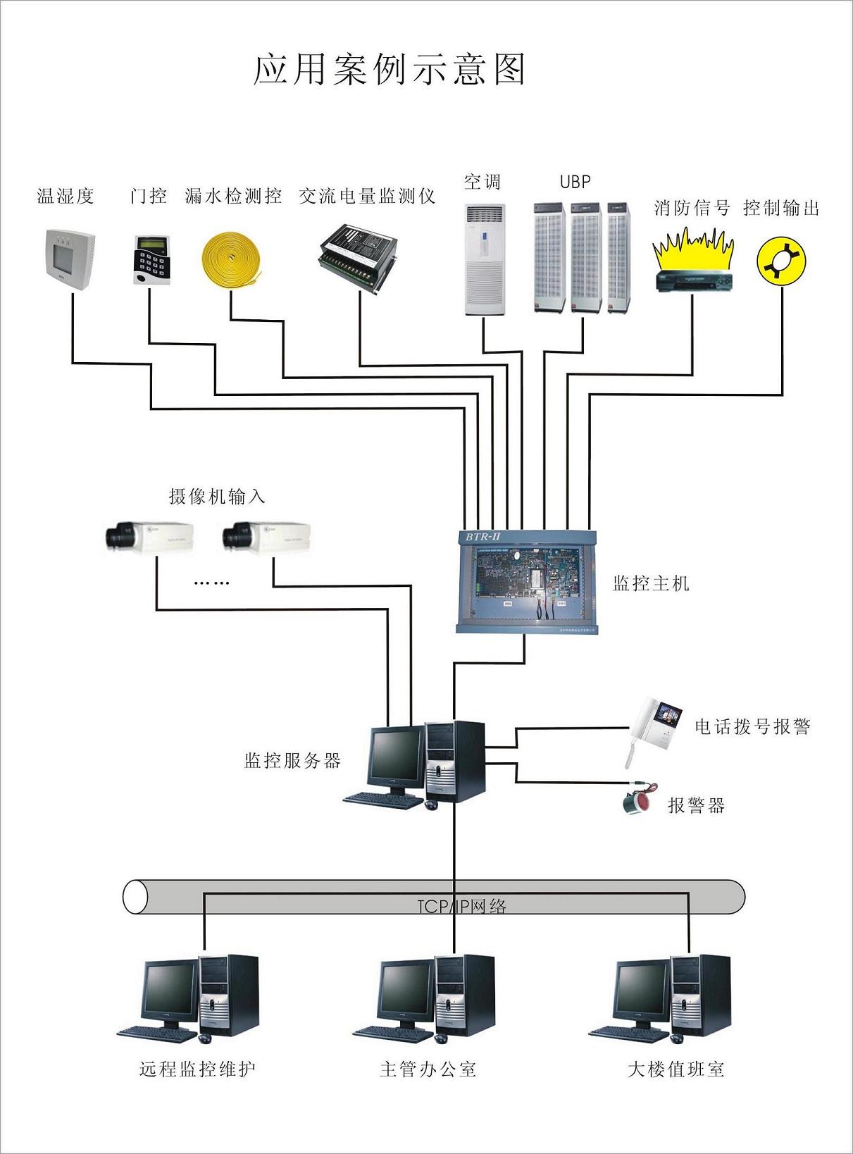 動力環境監控
